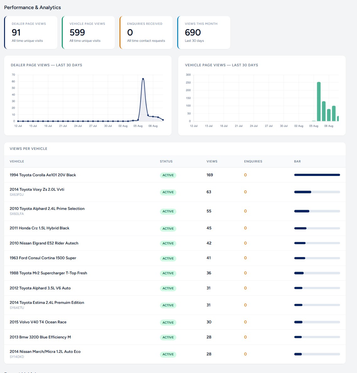Car dealership website analytics dashboard showing dealer page views and vehicle performance