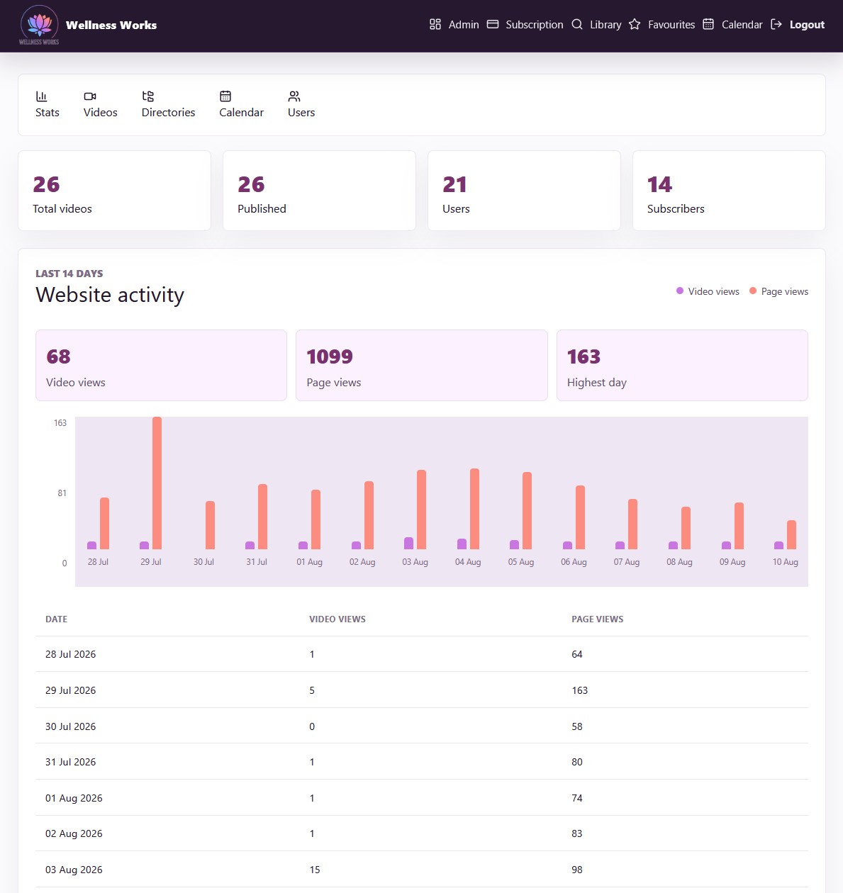Wellness Works administration dashboard showing subscribers and video analytics